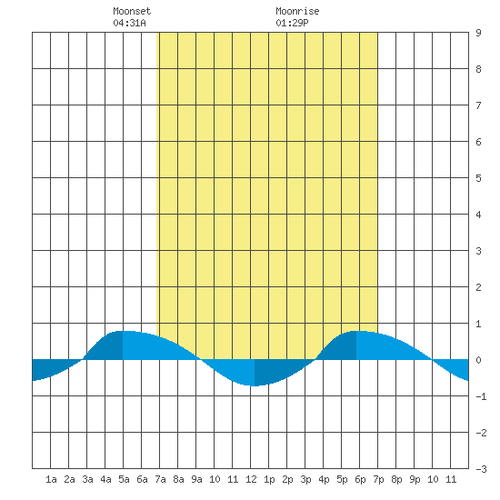  tide chart for Tuesday, March 19, 2024