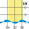  tide chart for Tuesday, March 19, 2024