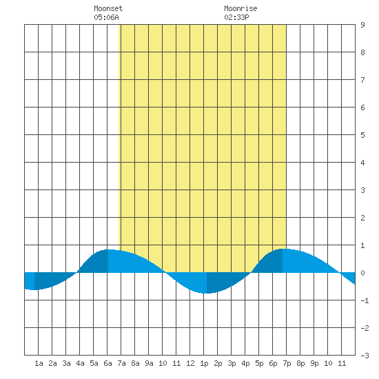  tide chart for Wednesday, March 20, 2024