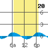  tide chart for Wednesday, March 20, 2024