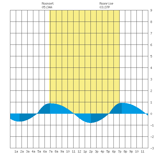  tide chart for Thursday, March 21, 2024