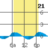  tide chart for Thursday, March 21, 2024