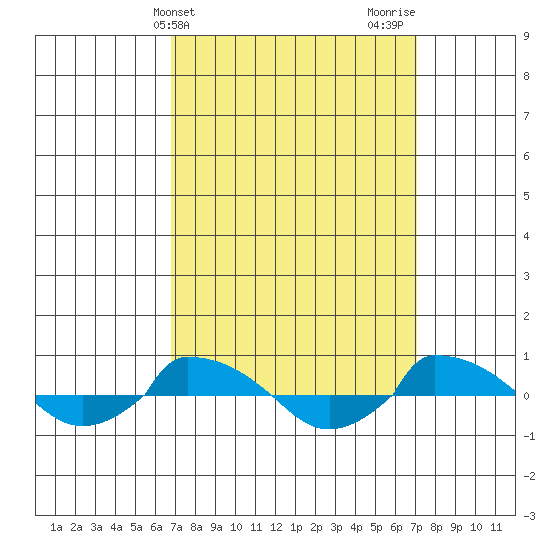  tide chart for Friday, March 22, 2024