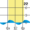  tide chart for Friday, March 22, 2024