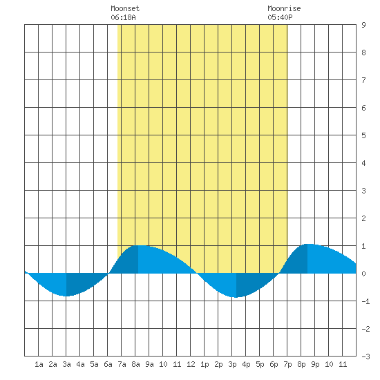  tide chart for Saturday, March 23, 2024