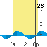  tide chart for Saturday, March 23, 2024