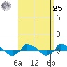  tide chart for Monday, March 25, 2024