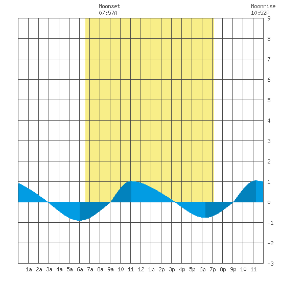  tide chart for Thursday, March 28, 2024
