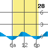  tide chart for Thursday, March 28, 2024