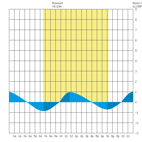  tide chart for Friday, March 29, 2024