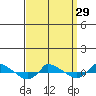 tide chart for Friday, March 29, 2024