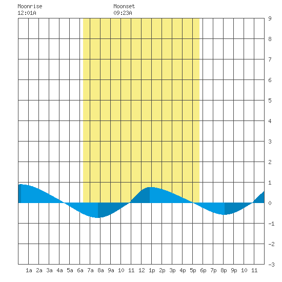  tide chart for Saturday, March 2, 2024