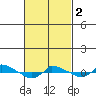  tide chart for Saturday, March 2, 2024