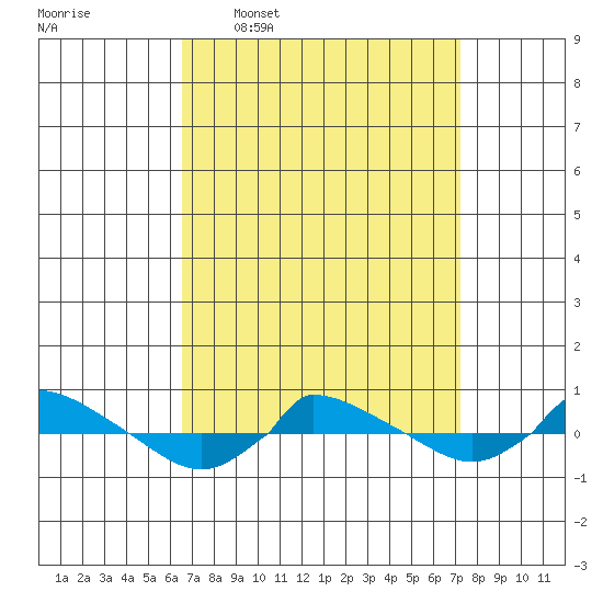  tide chart for Saturday, March 30, 2024
