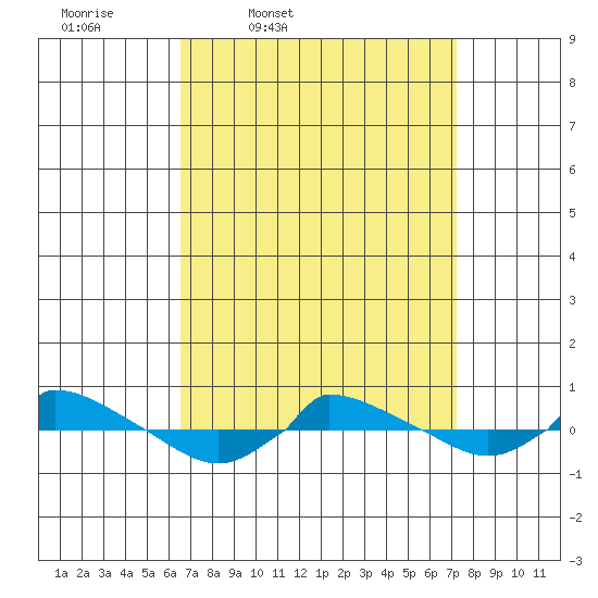  tide chart for Sunday, March 31, 2024