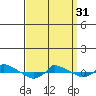  tide chart for Sunday, March 31, 2024