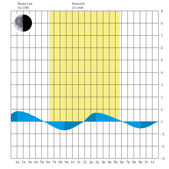  tide chart for Sunday, March 3, 2024