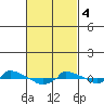  tide chart for Monday, March 4, 2024