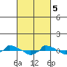  tide chart for Tuesday, March 5, 2024
