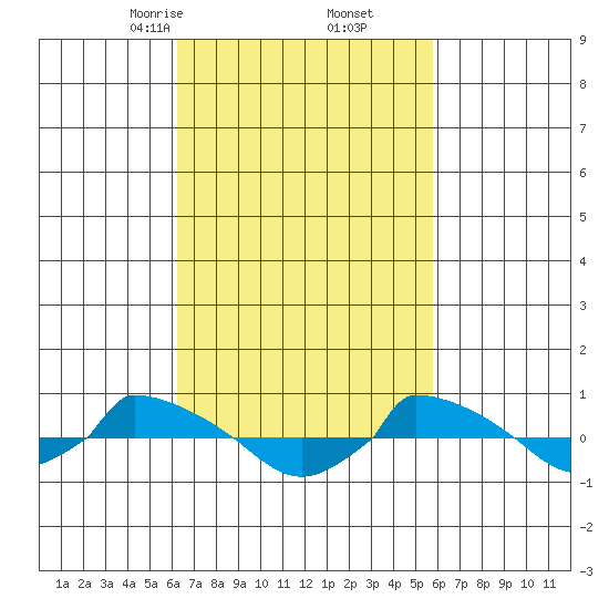 tide chart for Wednesday, March 6, 2024