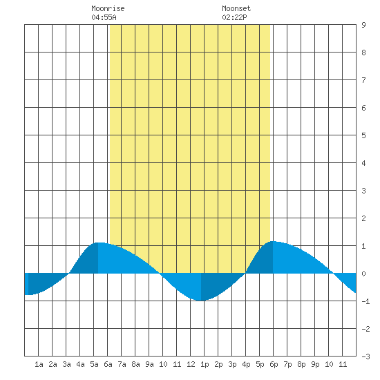  tide chart for Thursday, March 7, 2024
