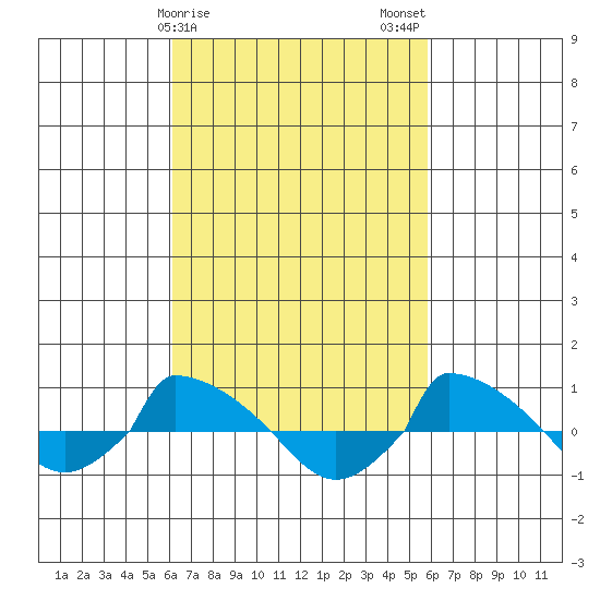  tide chart for Friday, March 8, 2024