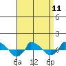  tide chart for Thursday, April 11, 2024