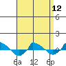  tide chart for Friday, April 12, 2024