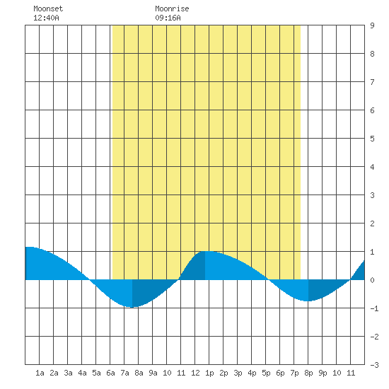  tide chart for Saturday, April 13, 2024