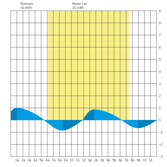  tide chart for Sunday, April 14, 2024
