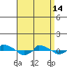  tide chart for Sunday, April 14, 2024