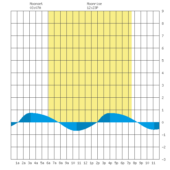  tide chart for Tuesday, April 16, 2024