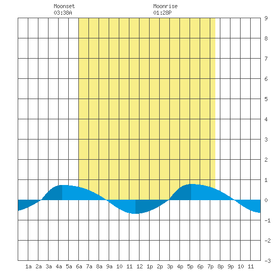  tide chart for Wednesday, April 17, 2024
