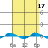  tide chart for Wednesday, April 17, 2024