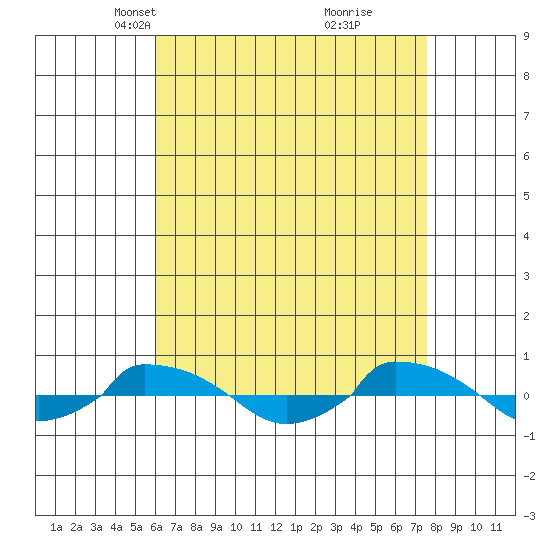 tide chart for Thursday, April 18, 2024
