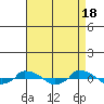  tide chart for Thursday, April 18, 2024