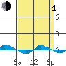  tide chart for Monday, April 1, 2024
