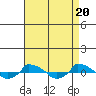  tide chart for Saturday, April 20, 2024