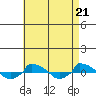  tide chart for Sunday, April 21, 2024