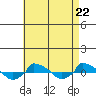  tide chart for Monday, April 22, 2024