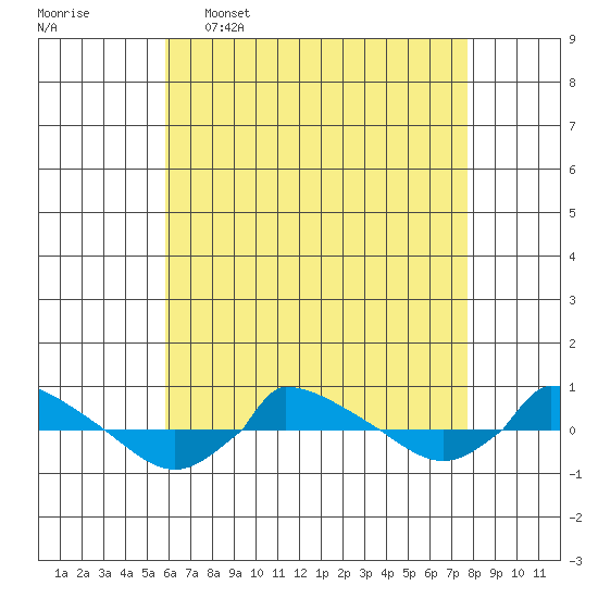  tide chart for Saturday, April 27, 2024