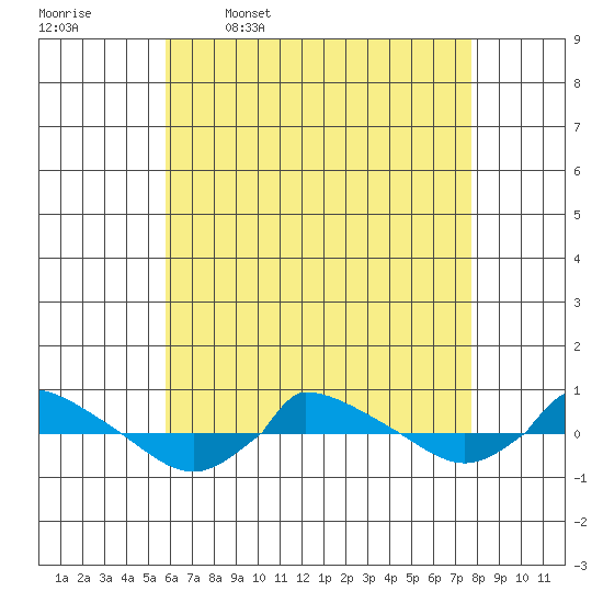  tide chart for Sunday, April 28, 2024