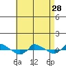  tide chart for Sunday, April 28, 2024