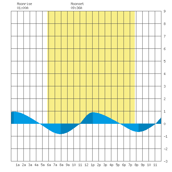 tide chart for Monday, April 29, 2024