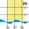  tide chart for Monday, April 29, 2024