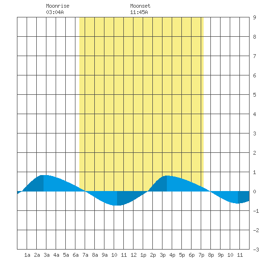  tide chart for Tuesday, April 2, 2024