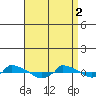  tide chart for Tuesday, April 2, 2024