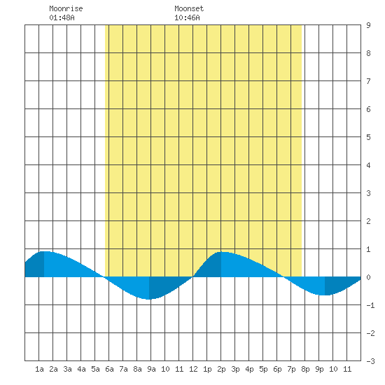  tide chart for Tuesday, April 30, 2024