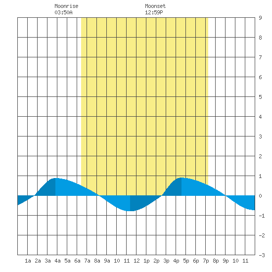 tide chart for Wednesday, April 3, 2024