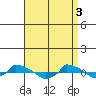  tide chart for Wednesday, April 3, 2024